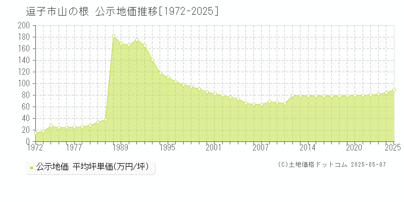 逗子市山の根の地価公示推移グラフ 