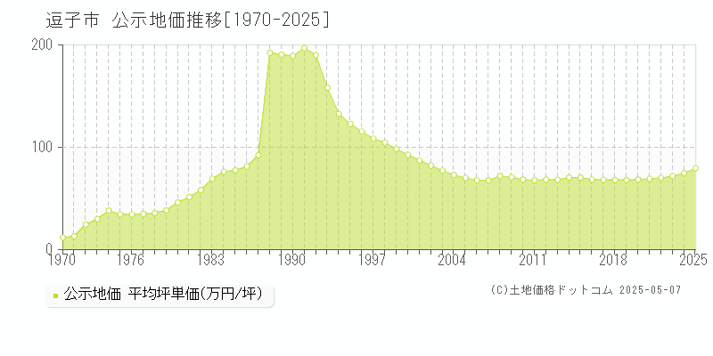 逗子市全域の地価公示推移グラフ 