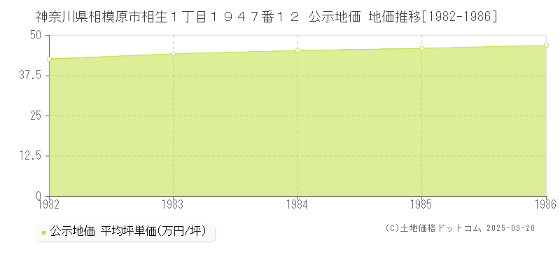 神奈川県相模原市相生１丁目１９４７番１２ 公示地価 地価推移[1982-1986]