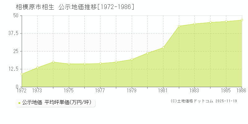 相生(相模原市)の公示地価推移グラフ(坪単価)[1972-1986年]