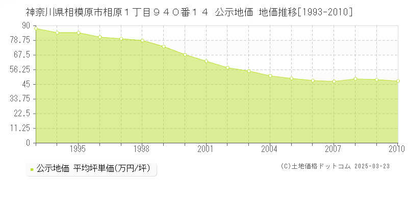 神奈川県相模原市相原１丁目９４０番１４ 公示地価 地価推移[1993-2010]