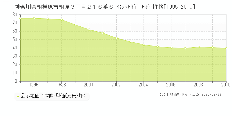 神奈川県相模原市相原６丁目２１６番６ 公示地価 地価推移[1995-2010]