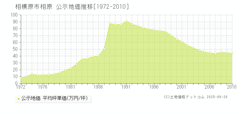 相原(相模原市)の公示地価推移グラフ(坪単価)[1972-2010年]