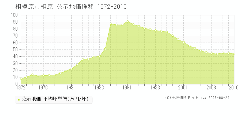 相模原市相原の地価公示推移グラフ 