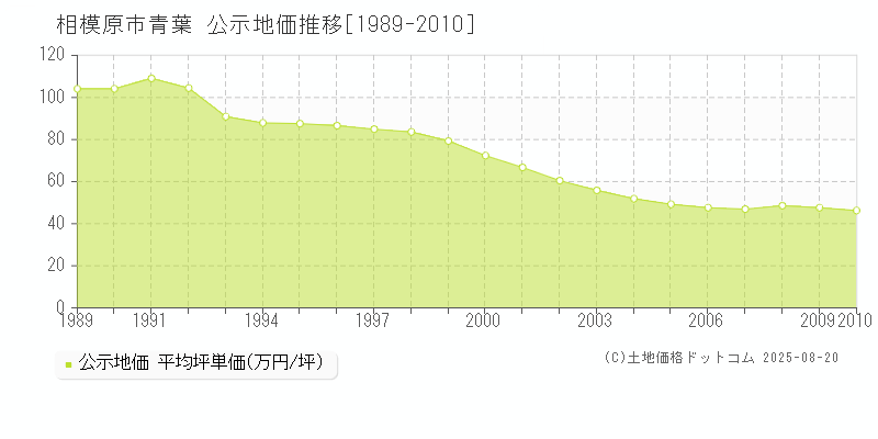 青葉(相模原市)の公示地価推移グラフ(坪単価)[1989-2010年]