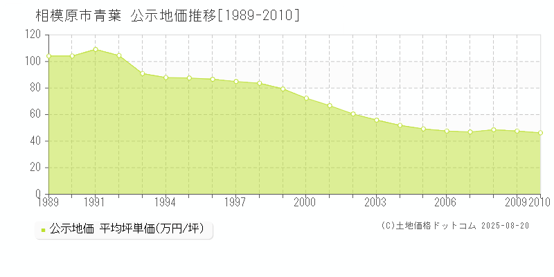 相模原市青葉の地価公示推移グラフ 