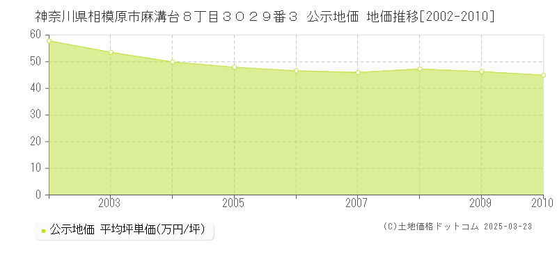 神奈川県相模原市麻溝台８丁目３０２９番３ 公示地価 地価推移[2002-2010]