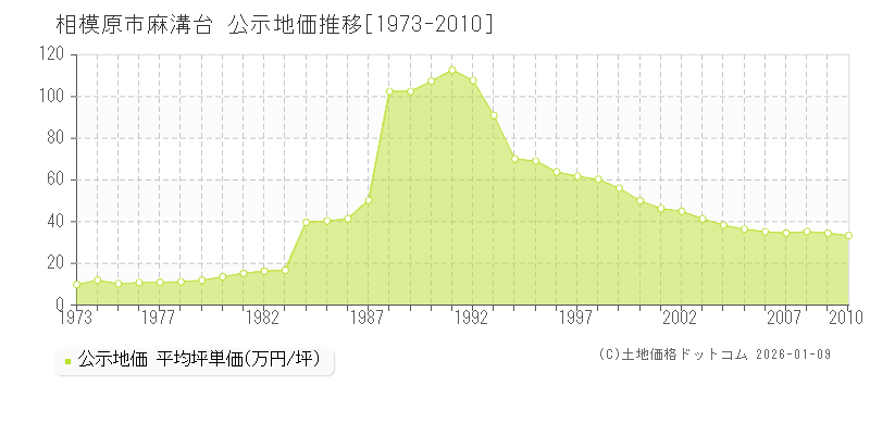 麻溝台(相模原市)の公示地価推移グラフ(坪単価)[1973-2010年]