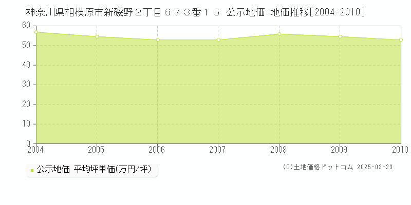 神奈川県相模原市新磯野２丁目６７３番１６ 公示地価 地価推移[2004-2010]