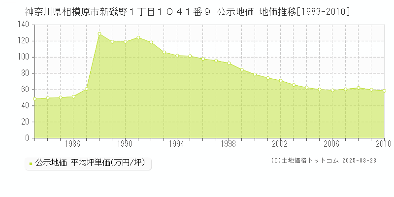 神奈川県相模原市新磯野１丁目１０４１番９ 公示地価 地価推移[1983-2010]