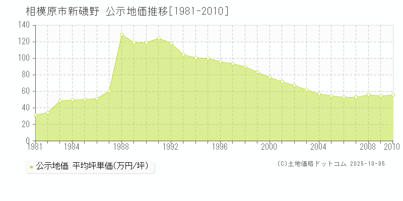 新磯野(相模原市)の公示地価推移グラフ(坪単価)[1981-2010年]