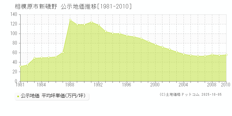 相模原市新磯野の地価公示推移グラフ 