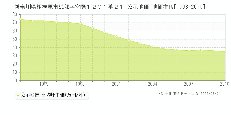 神奈川県相模原市磯部字宮際１２０１番２１ 公示地価 地価推移[1993-2010]