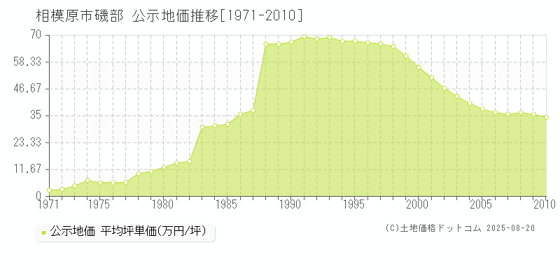 磯部(相模原市)の公示地価推移グラフ(坪単価)[1971-2010年]