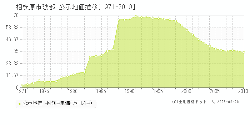 相模原市磯部の地価公示推移グラフ 