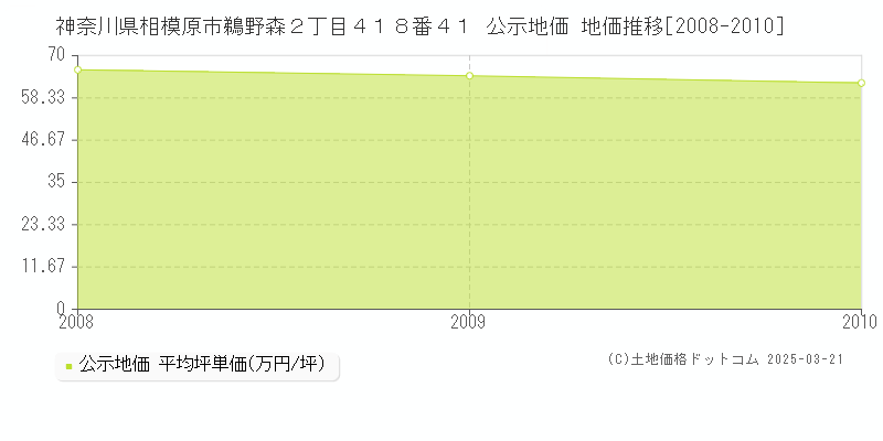 神奈川県相模原市鵜野森２丁目４１８番４１ 公示地価 地価推移[2008-2010]
