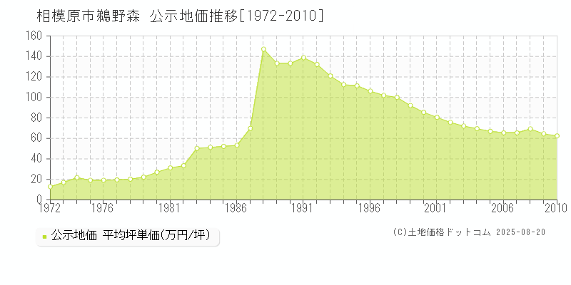 鵜野森(相模原市)の公示地価推移グラフ(坪単価)[1972-2010年]