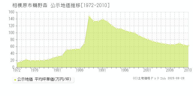 相模原市鵜野森の地価公示推移グラフ 