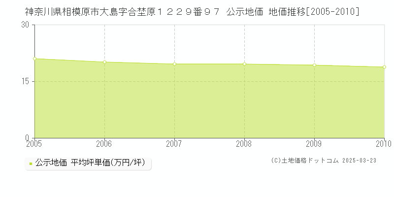 神奈川県相模原市大島字合埜原１２２９番９７ 公示地価 地価推移[2005-2010]