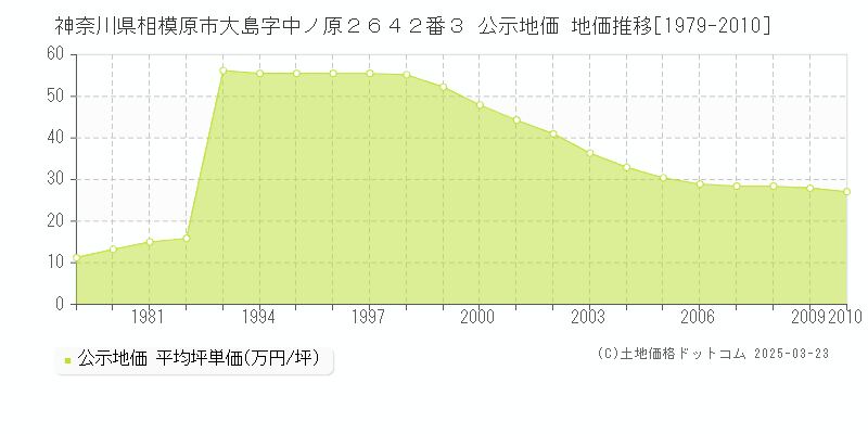 神奈川県相模原市大島字中ノ原２６４２番３ 公示地価 地価推移[1979-2010]