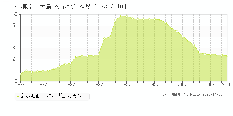 大島(相模原市)の公示地価推移グラフ(坪単価)[1973-2010年]