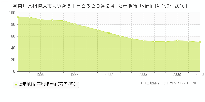 神奈川県相模原市大野台５丁目２５２３番２４ 公示地価 地価推移[1994-2010]