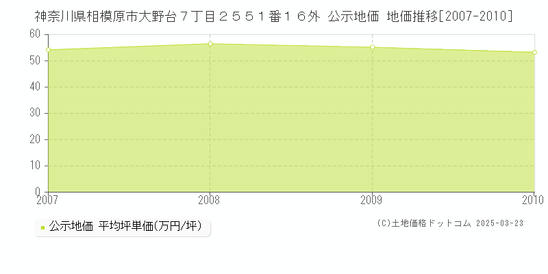 神奈川県相模原市大野台７丁目２５５１番１６外 公示地価 地価推移[2007-2010]