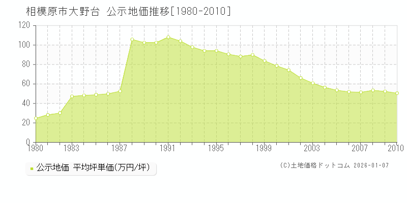 大野台(相模原市)の公示地価推移グラフ(坪単価)[1980-2010年]