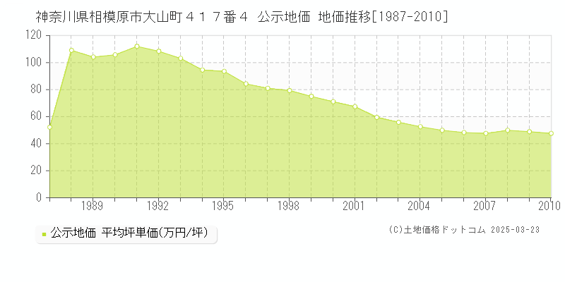 神奈川県相模原市大山町４１７番４ 公示地価 地価推移[1987-2010]
