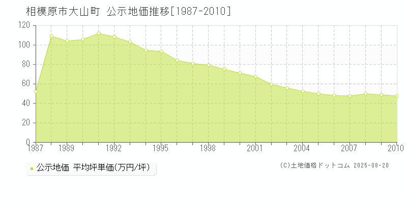 大山町(相模原市)の公示地価推移グラフ(坪単価)[1987-2010年]