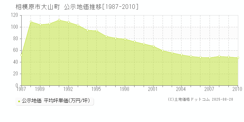 相模原市大山町の地価公示推移グラフ 