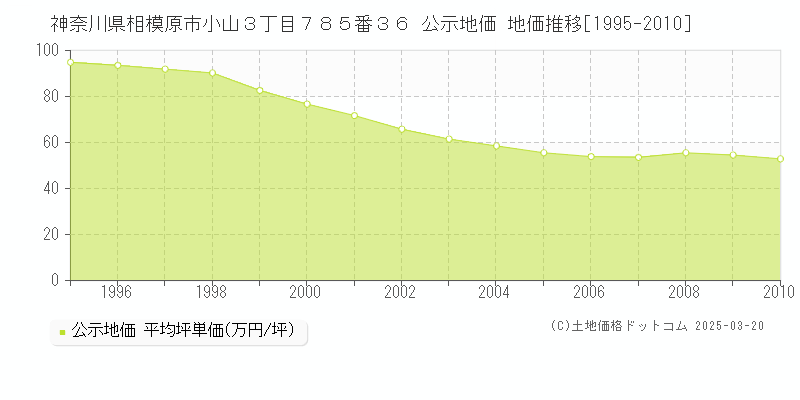 神奈川県相模原市小山３丁目７８５番３６ 公示地価 地価推移[1995-2010]