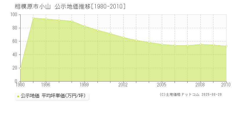 小山(相模原市)の公示地価推移グラフ(坪単価)[1980-2010年]