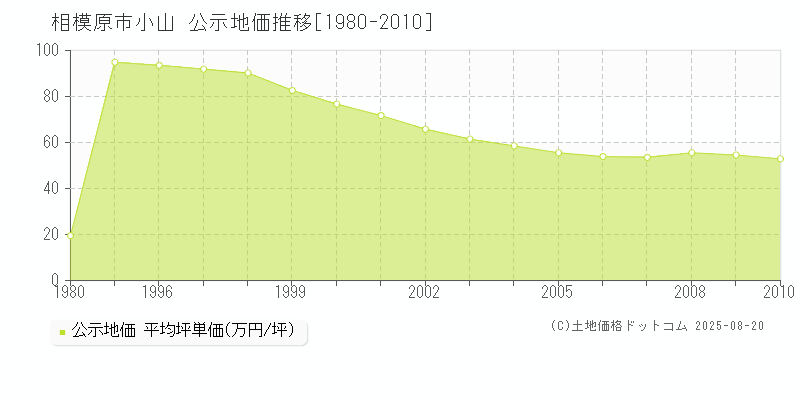 相模原市小山の地価公示推移グラフ 