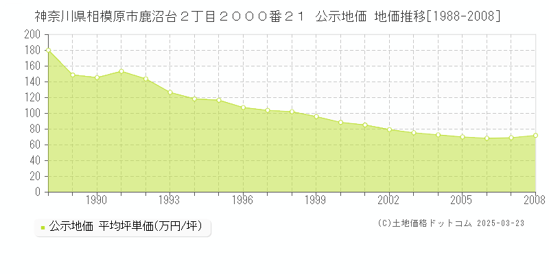 神奈川県相模原市鹿沼台２丁目２０００番２１ 公示地価 地価推移[1988-2008]