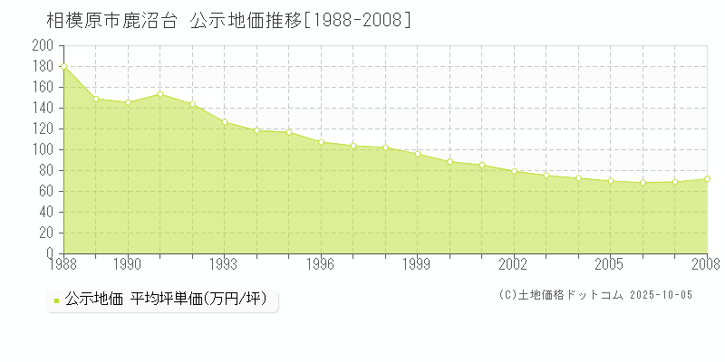 鹿沼台(相模原市)の公示地価推移グラフ(坪単価)[1988-2008年]