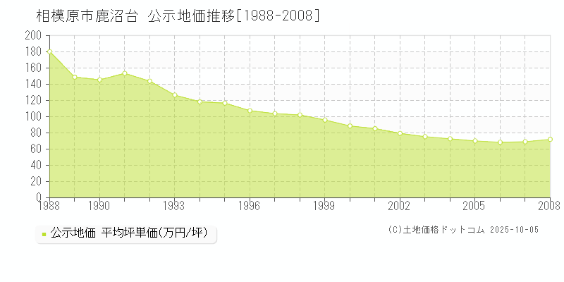 相模原市鹿沼台の地価公示推移グラフ 