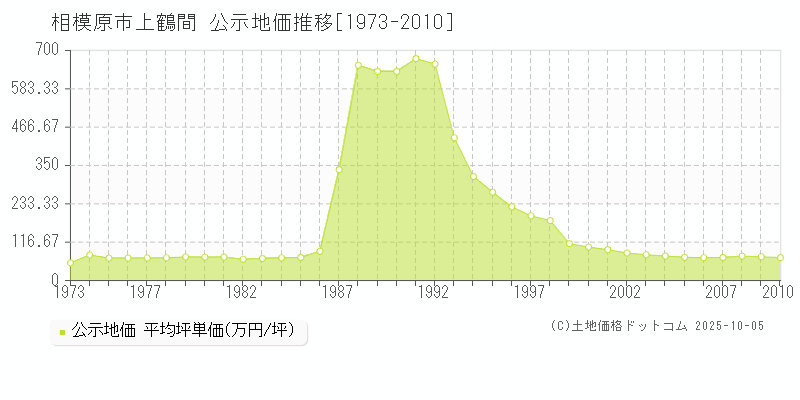 上鶴間(相模原市)の公示地価推移グラフ(坪単価)[1973-2010年]