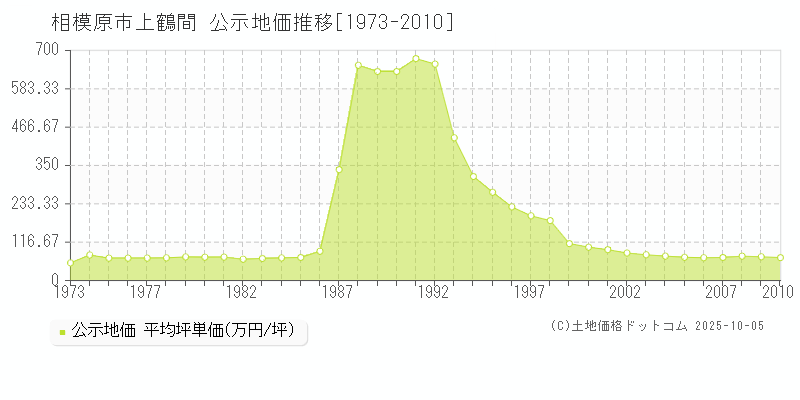 相模原市上鶴間の地価公示推移グラフ 