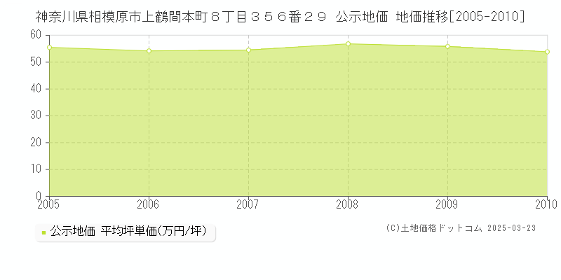 神奈川県相模原市上鶴間本町８丁目３５６番２９ 公示地価 地価推移[2005-2010]