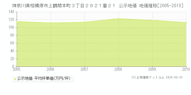 神奈川県相模原市上鶴間本町３丁目２８２１番２１ 公示地価 地価推移[2005-2010]