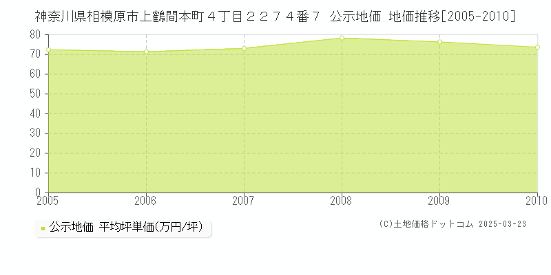 神奈川県相模原市上鶴間本町４丁目２２７４番７ 公示地価 地価推移[2005-2010]