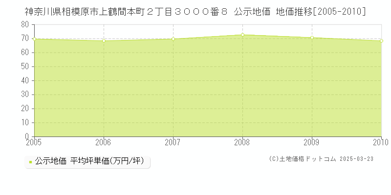 神奈川県相模原市上鶴間本町２丁目３０００番８ 公示地価 地価推移[2005-2010]