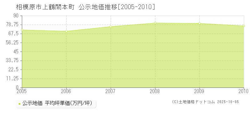 上鶴間本町(相模原市)の公示地価推移グラフ(坪単価)[2005-2010年]