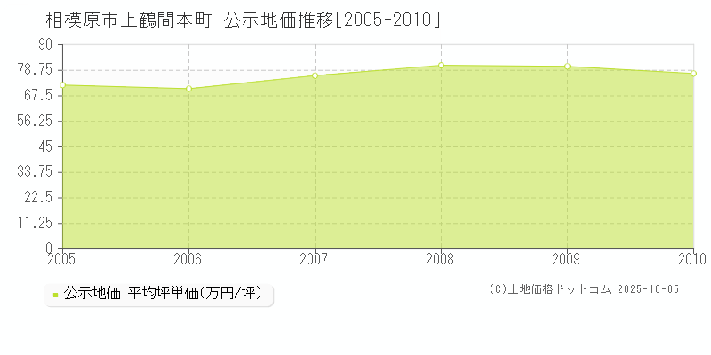 相模原市上鶴間本町の地価公示推移グラフ 