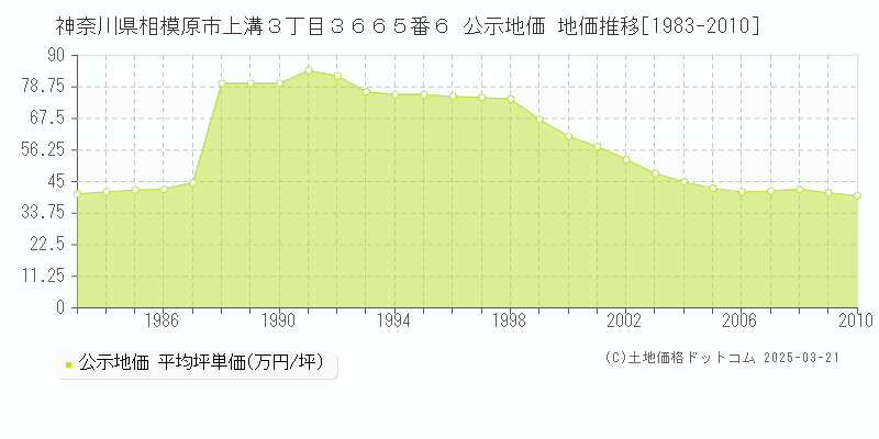 神奈川県相模原市上溝３丁目３６６５番６ 公示地価 地価推移[1983-2010]
