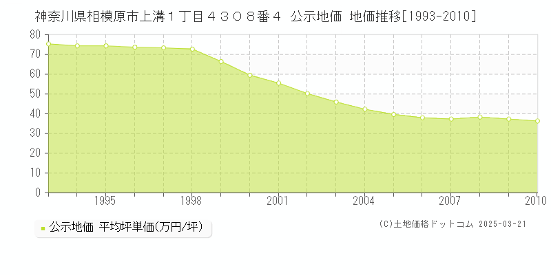 神奈川県相模原市上溝１丁目４３０８番４ 公示地価 地価推移[1993-2010]