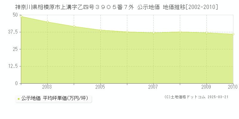 神奈川県相模原市上溝字乙四号３９０５番７外 公示地価 地価推移[2002-2010]