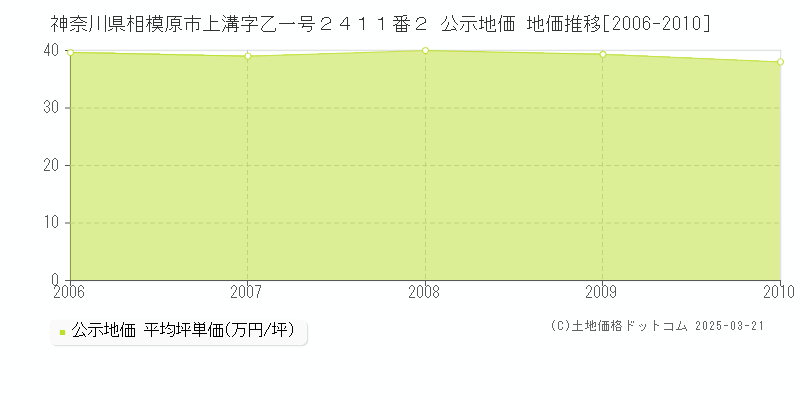 神奈川県相模原市上溝字乙一号２４１１番２ 公示地価 地価推移[2006-2010]