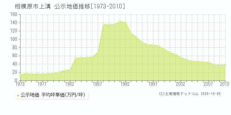 上溝(相模原市)の公示地価推移グラフ(坪単価)[1973-2010年]